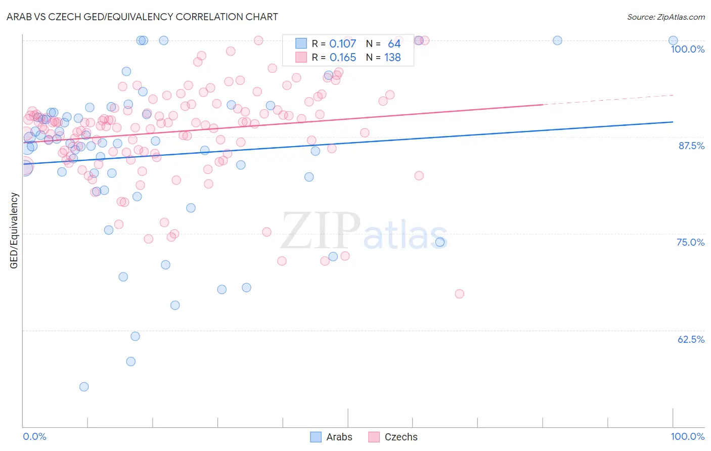 Arab vs Czech GED/Equivalency