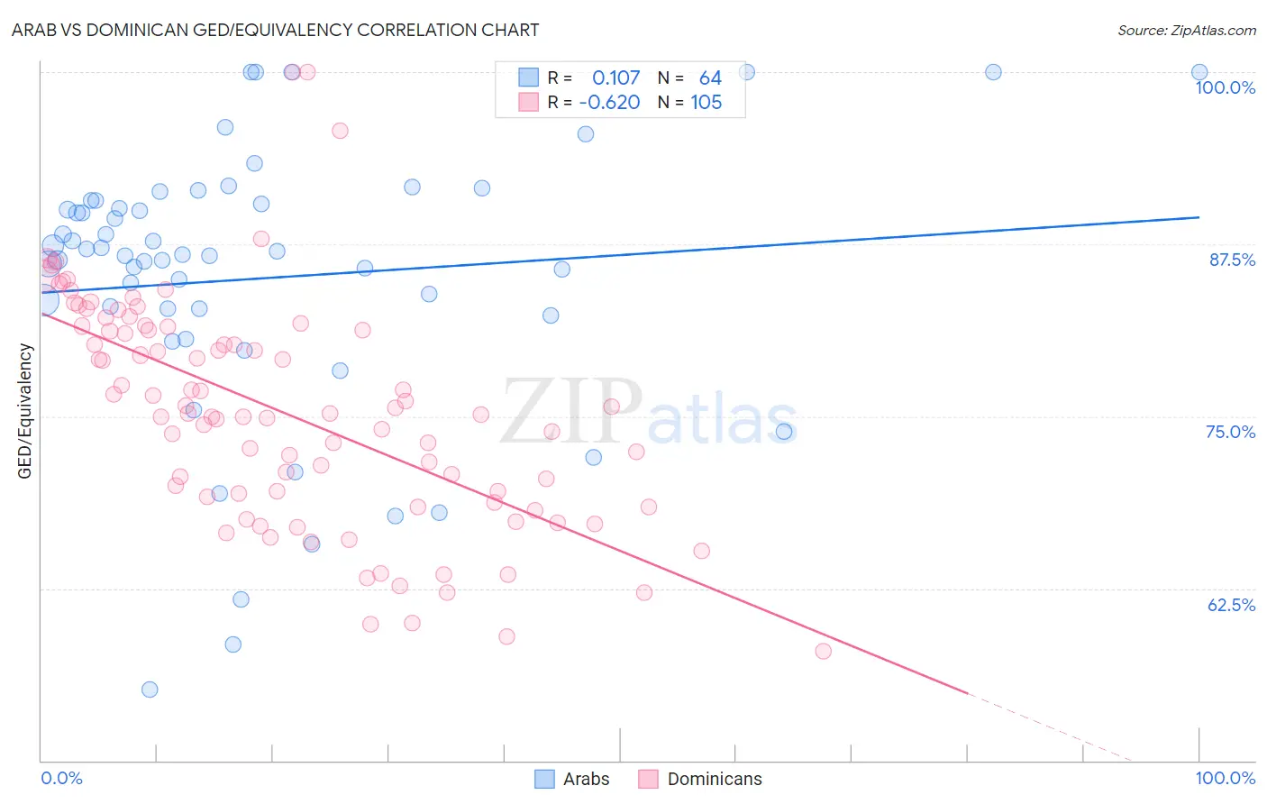 Arab vs Dominican GED/Equivalency