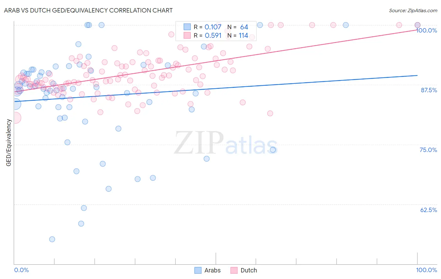 Arab vs Dutch GED/Equivalency