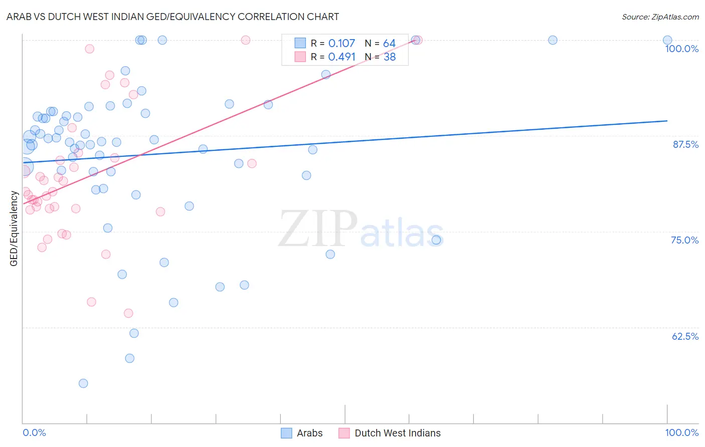 Arab vs Dutch West Indian GED/Equivalency