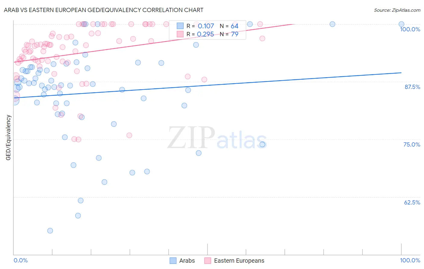 Arab vs Eastern European GED/Equivalency