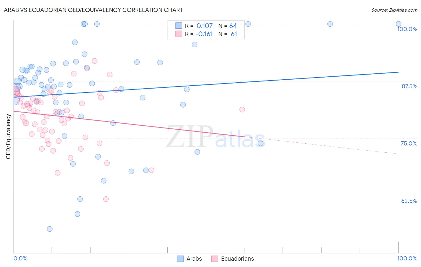 Arab vs Ecuadorian GED/Equivalency