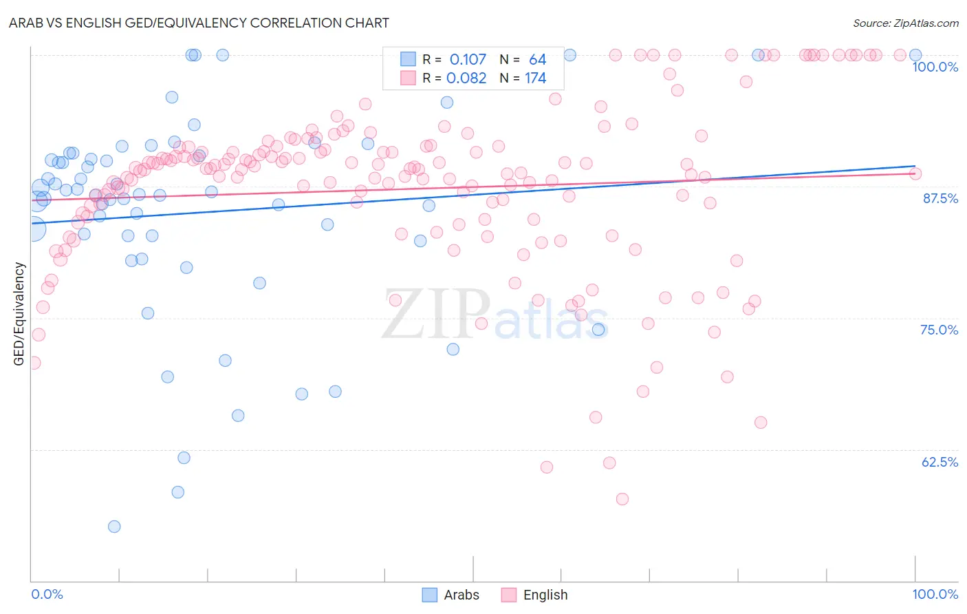 Arab vs English GED/Equivalency