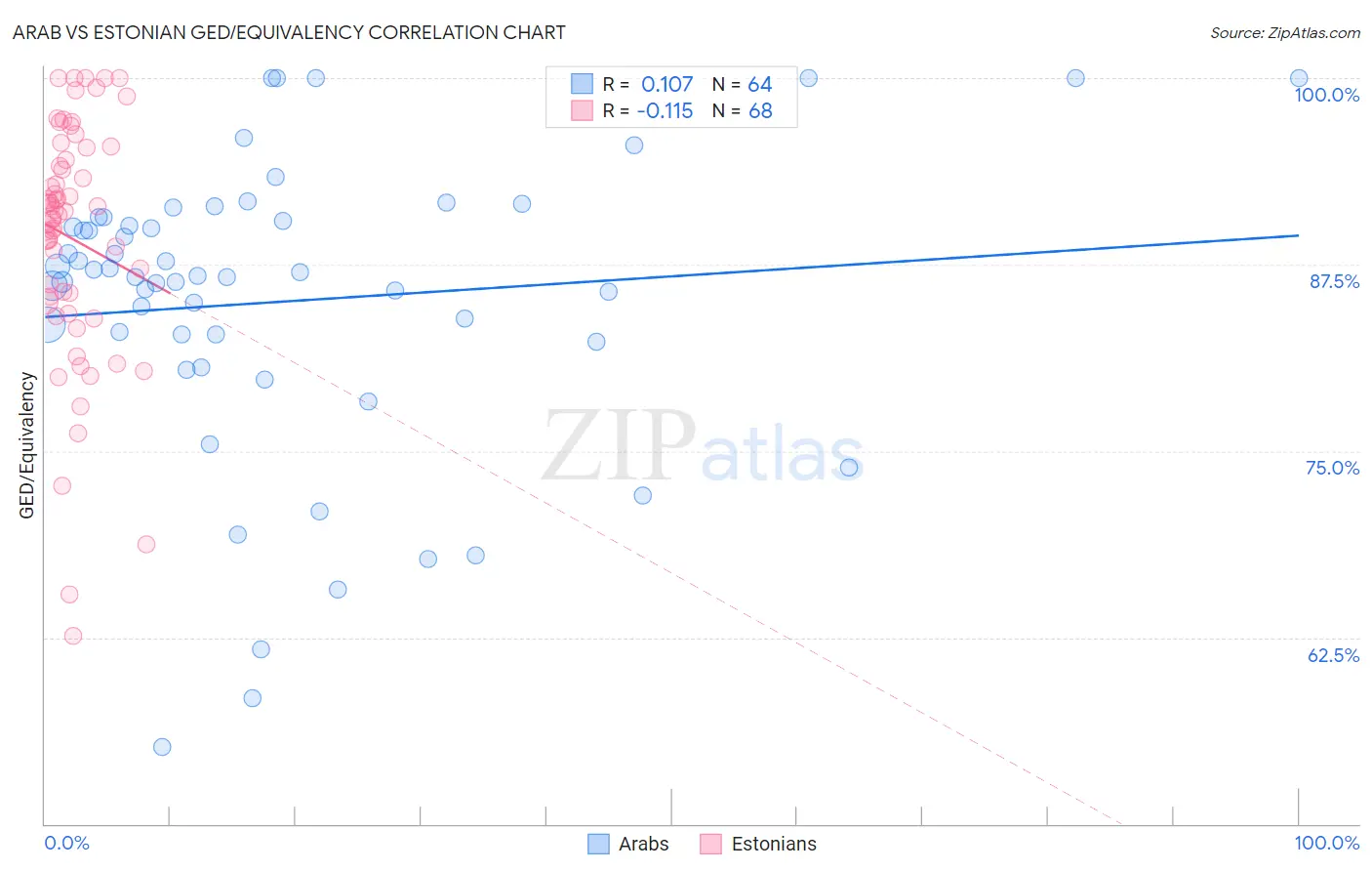 Arab vs Estonian GED/Equivalency