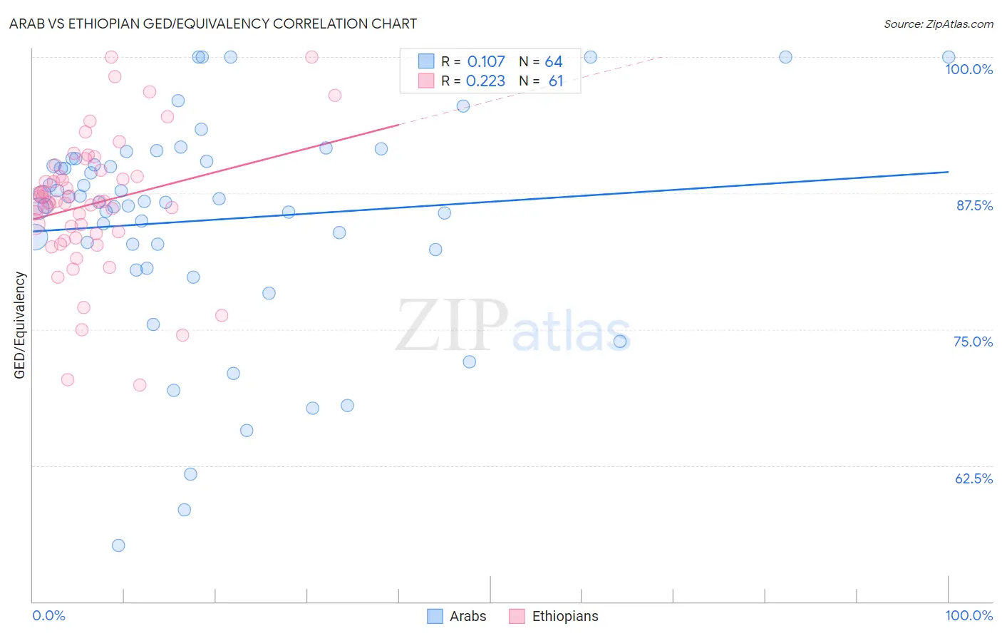 Arab vs Ethiopian GED/Equivalency