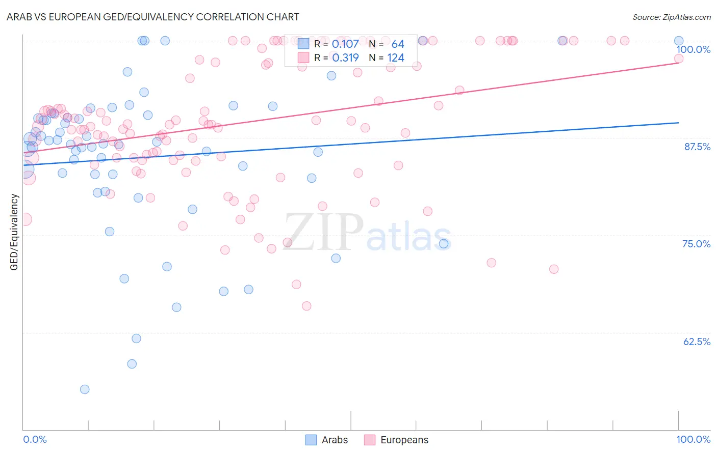 Arab vs European GED/Equivalency