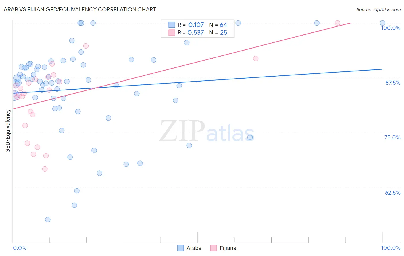 Arab vs Fijian GED/Equivalency