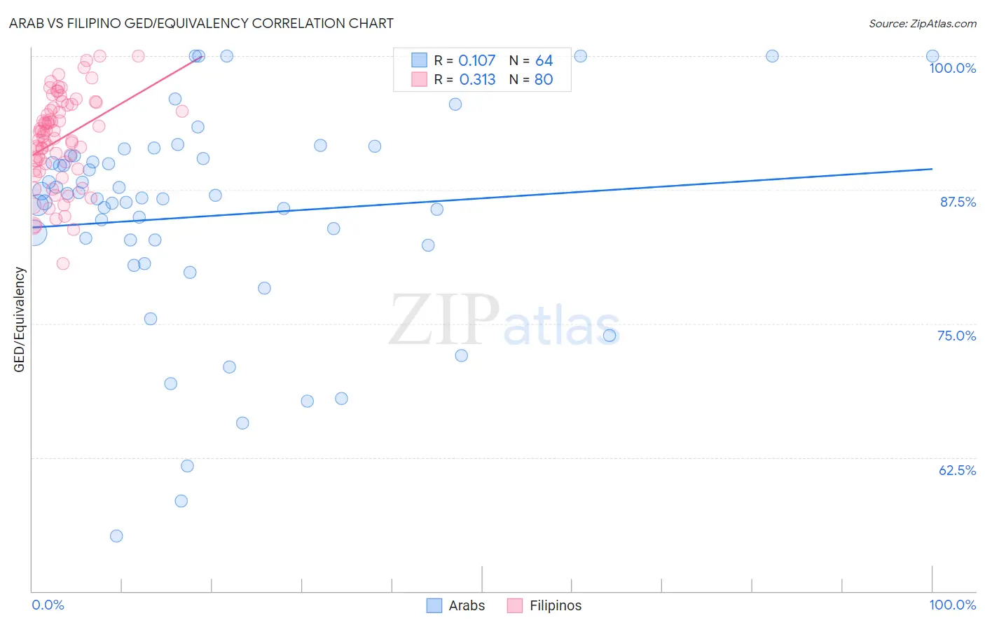 Arab vs Filipino GED/Equivalency