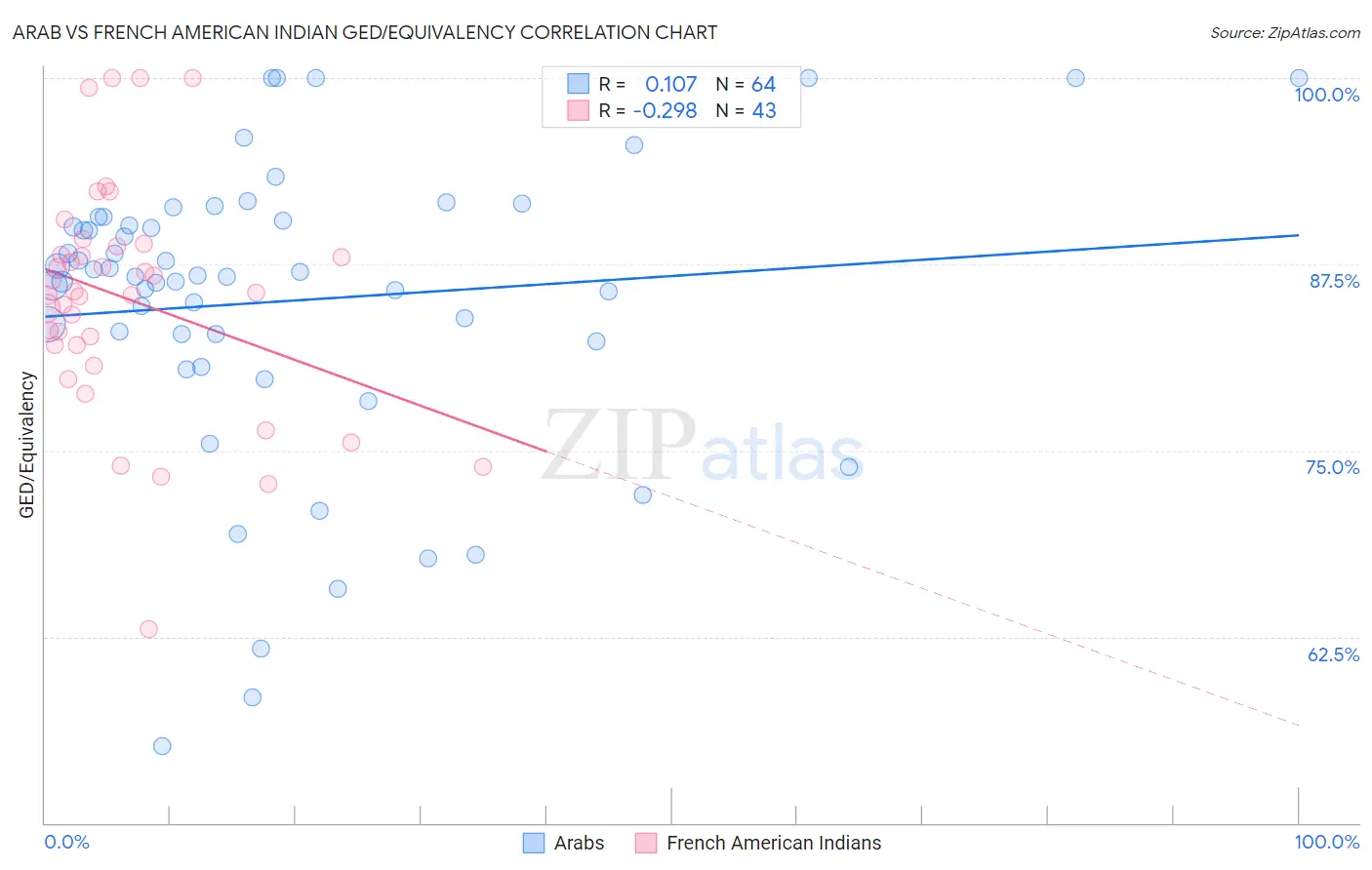 Arab vs French American Indian GED/Equivalency