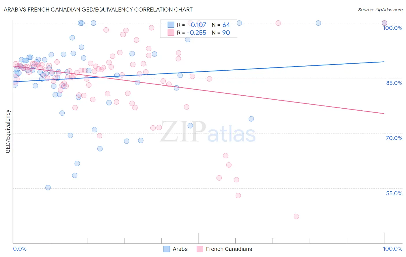 Arab vs French Canadian GED/Equivalency