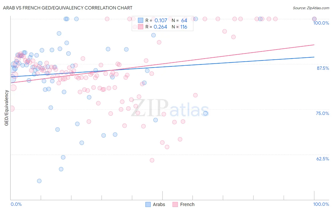 Arab vs French GED/Equivalency