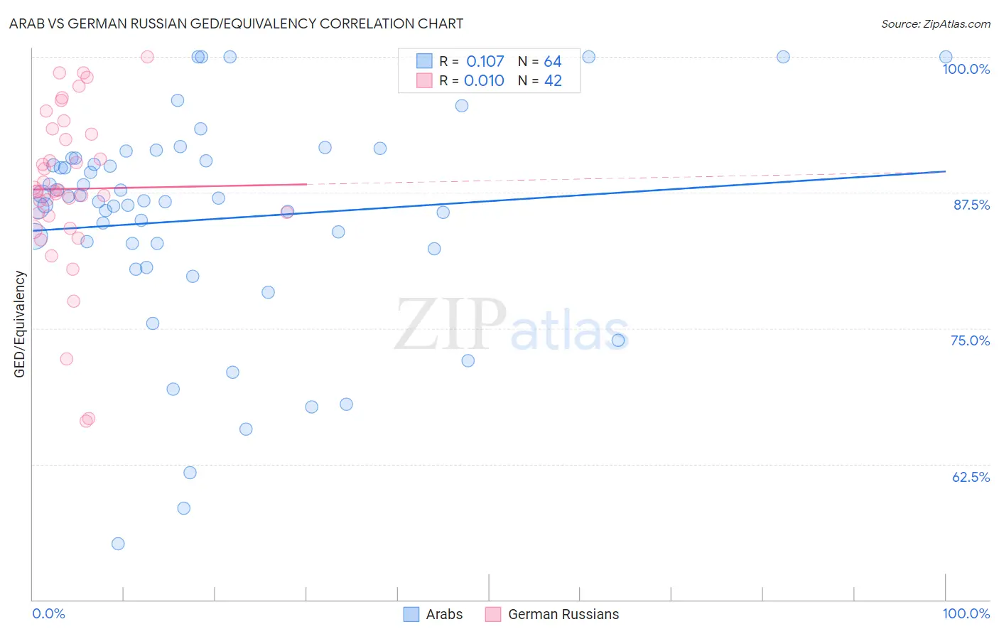 Arab vs German Russian GED/Equivalency