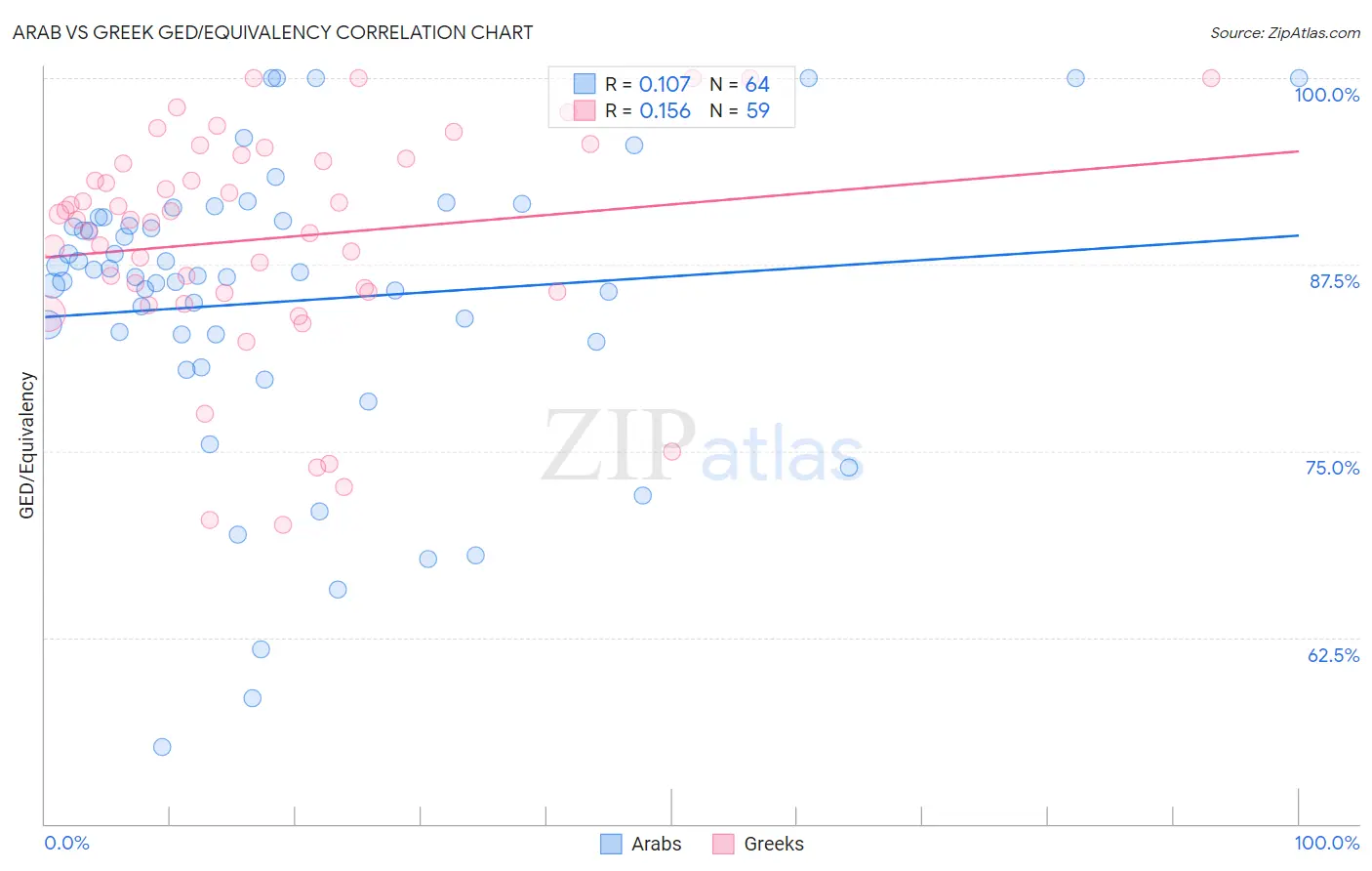 Arab vs Greek GED/Equivalency