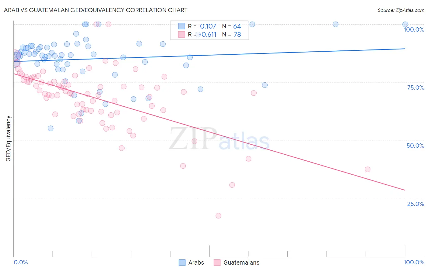 Arab vs Guatemalan GED/Equivalency