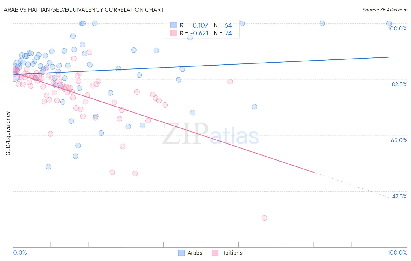 Arab vs Haitian GED/Equivalency