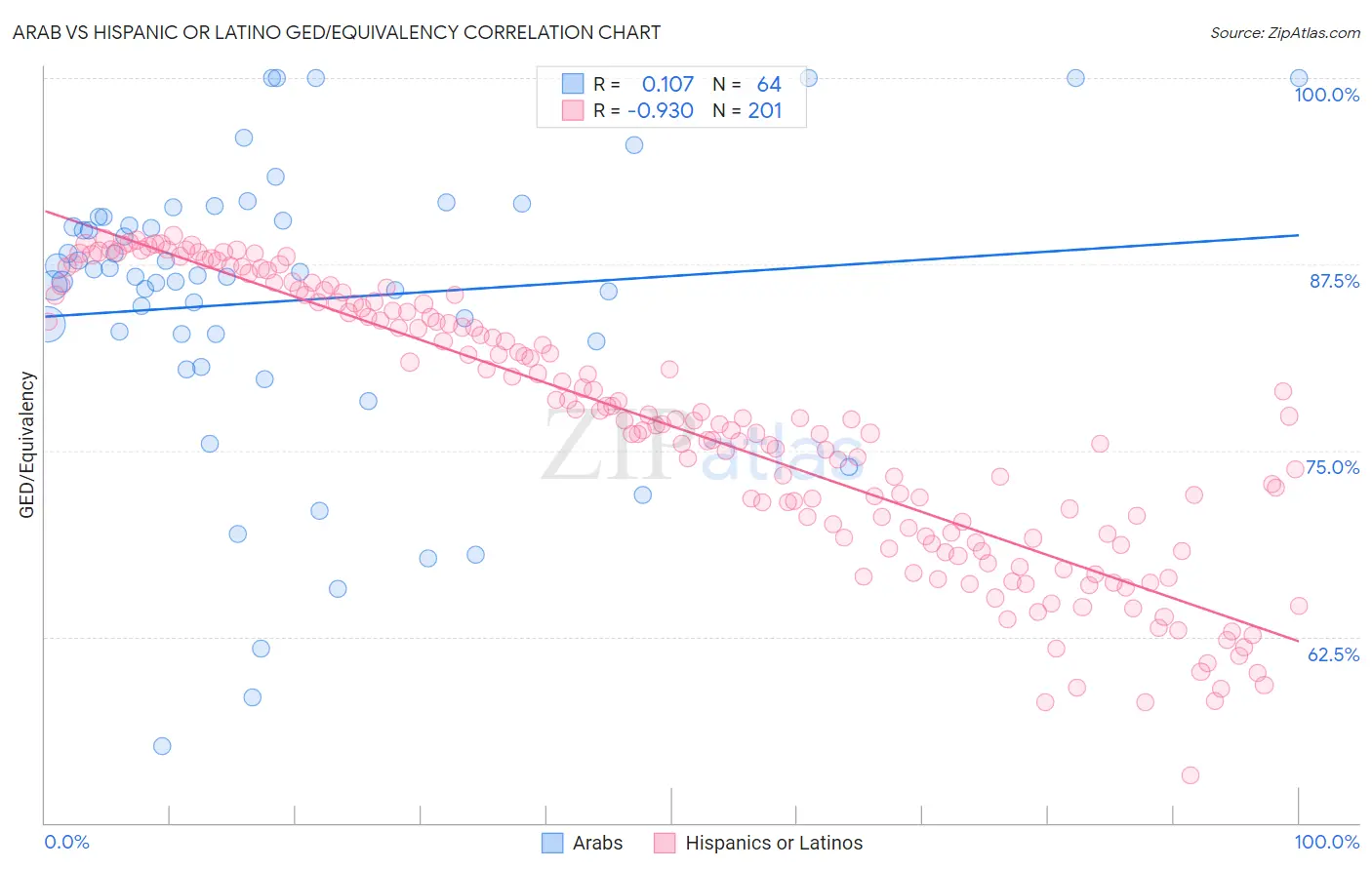 Arab vs Hispanic or Latino GED/Equivalency