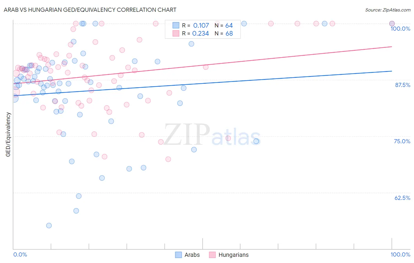 Arab vs Hungarian GED/Equivalency