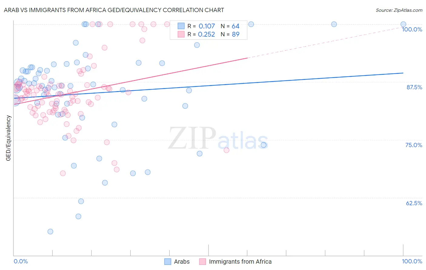 Arab vs Immigrants from Africa GED/Equivalency