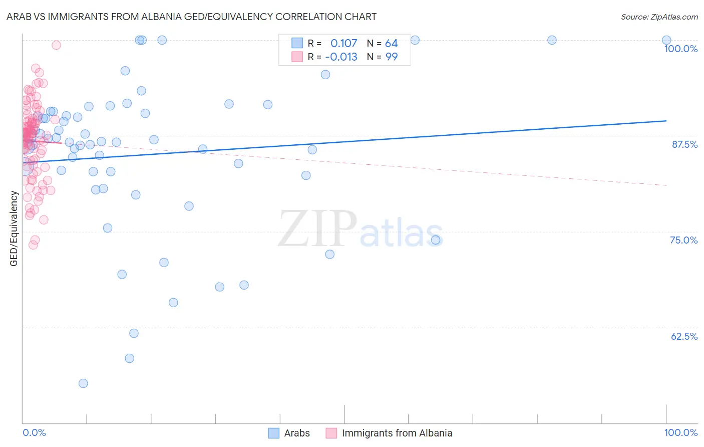 Arab vs Immigrants from Albania GED/Equivalency