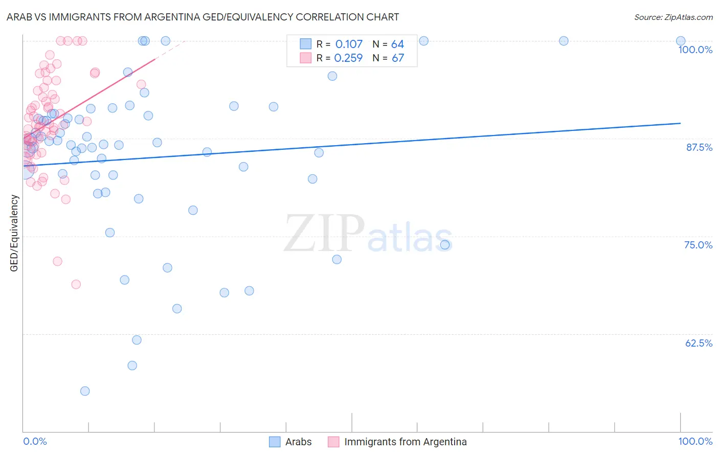 Arab vs Immigrants from Argentina GED/Equivalency