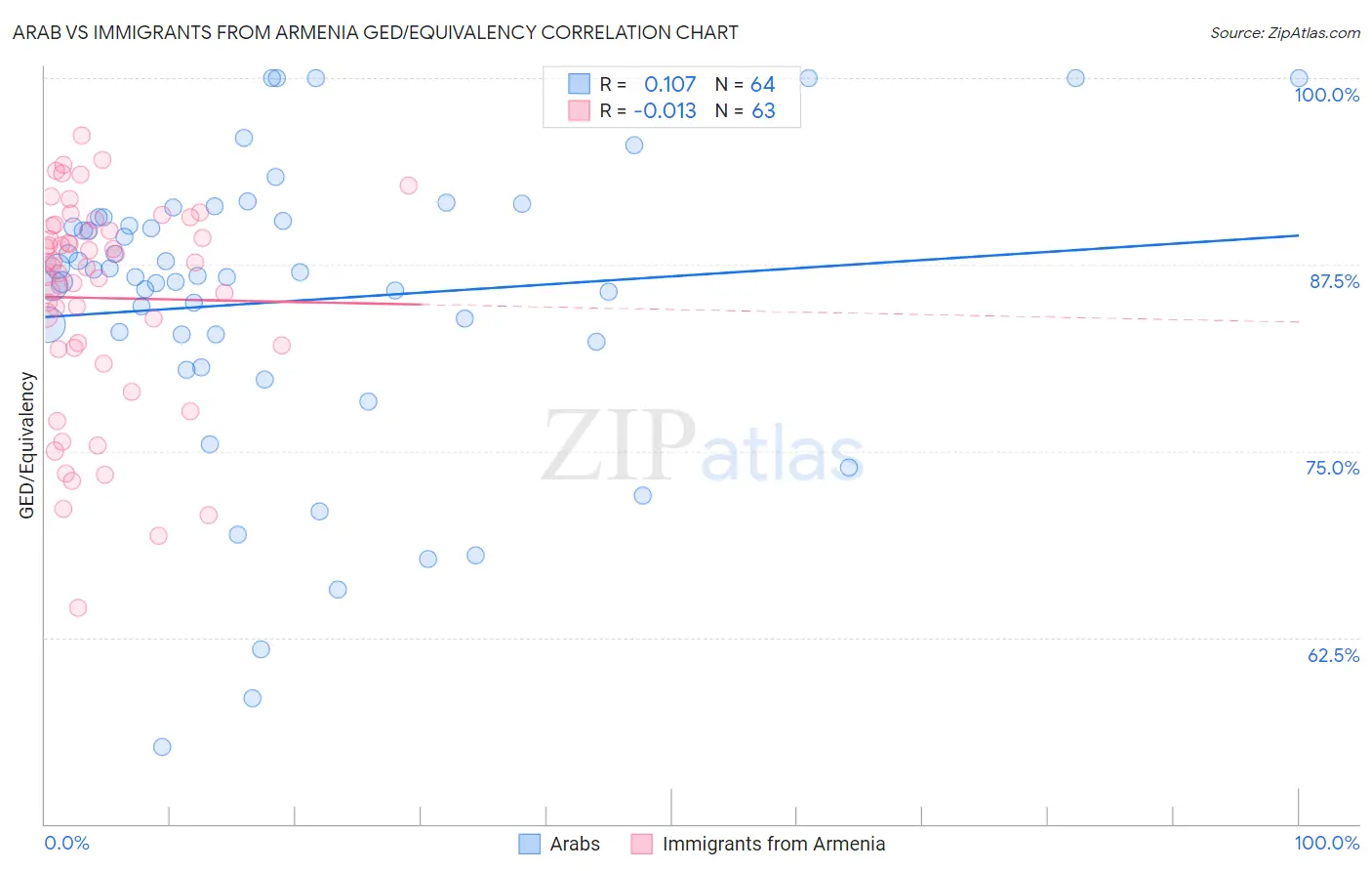 Arab vs Immigrants from Armenia GED/Equivalency