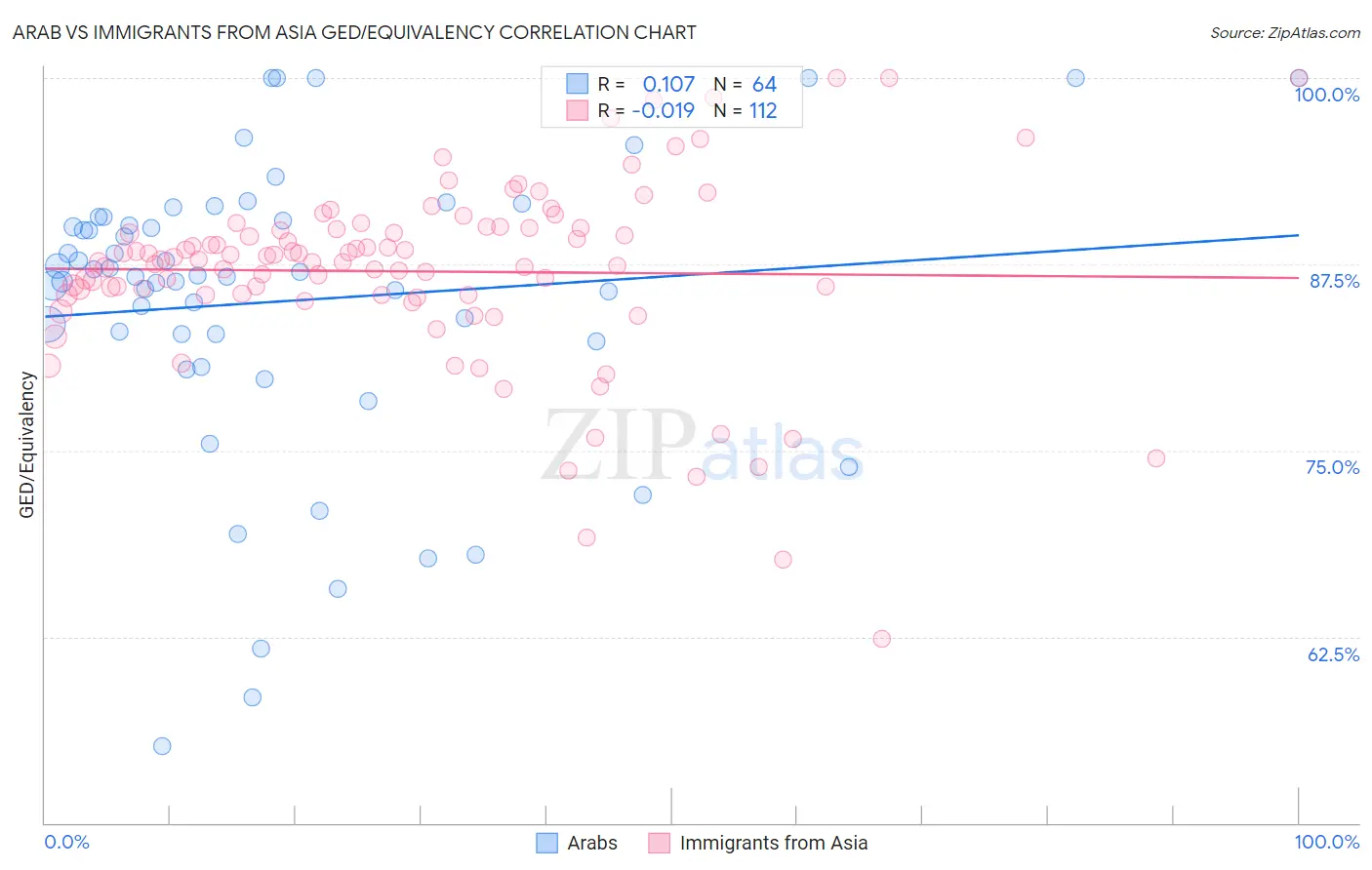 Arab vs Immigrants from Asia GED/Equivalency