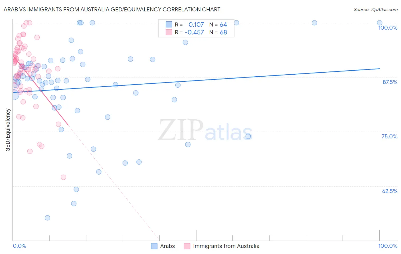 Arab vs Immigrants from Australia GED/Equivalency