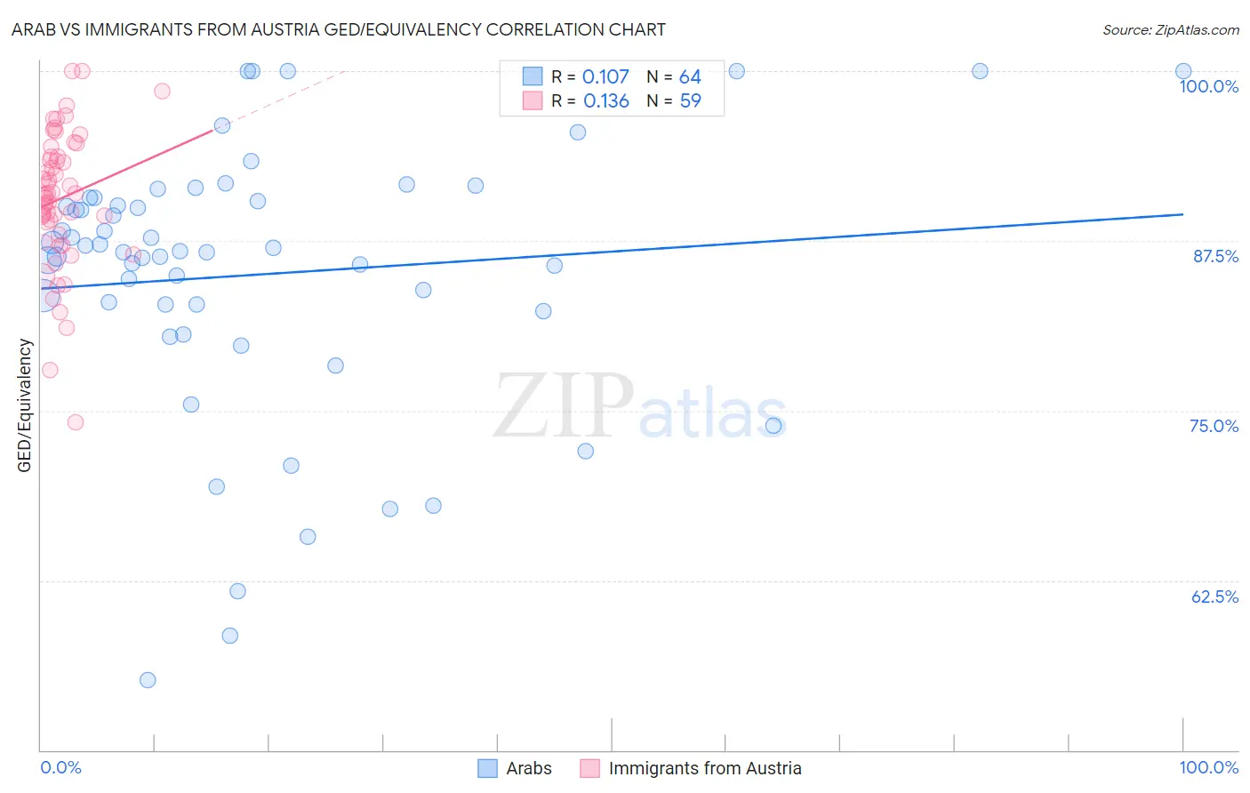 Arab vs Immigrants from Austria GED/Equivalency