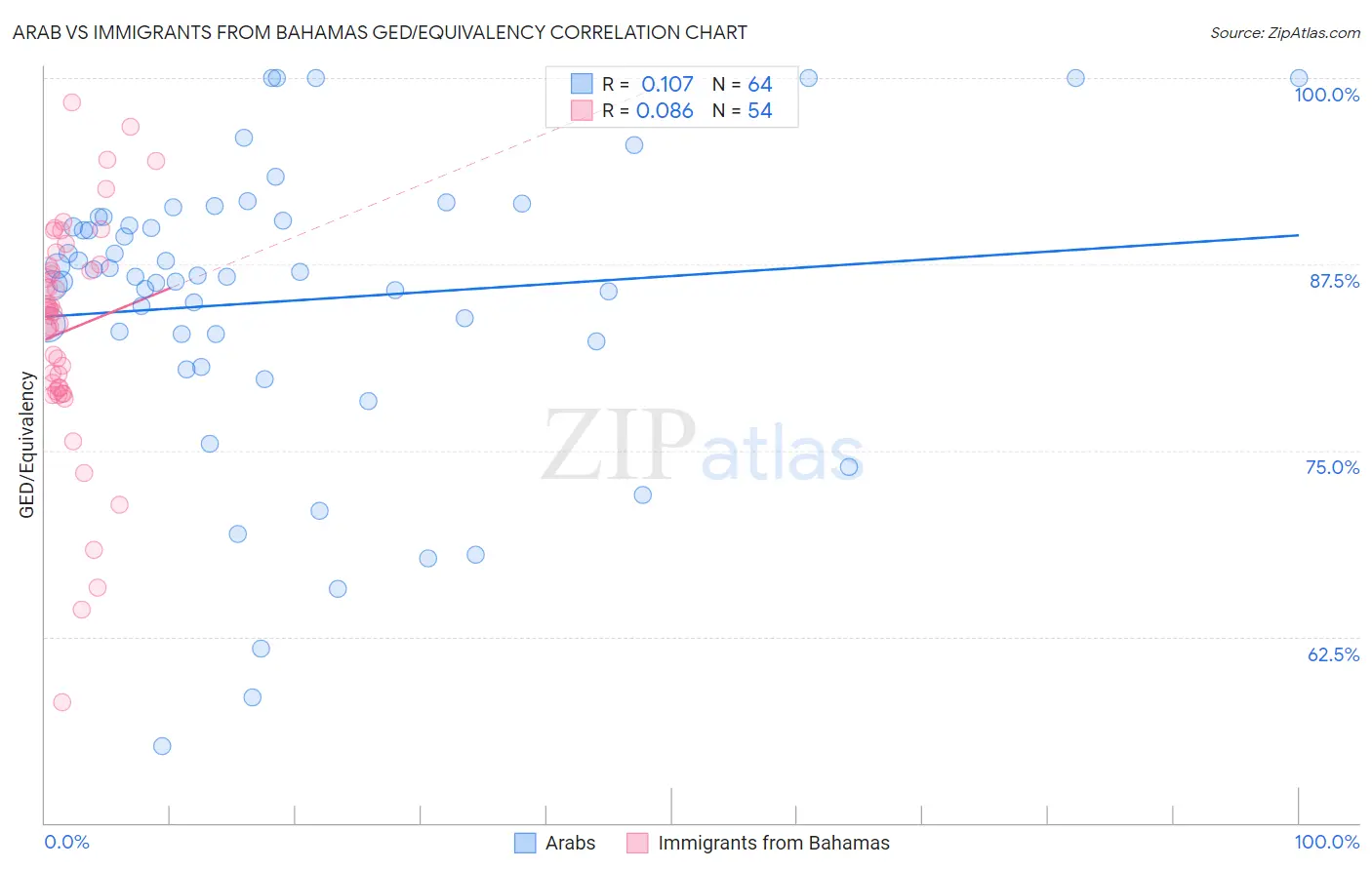 Arab vs Immigrants from Bahamas GED/Equivalency