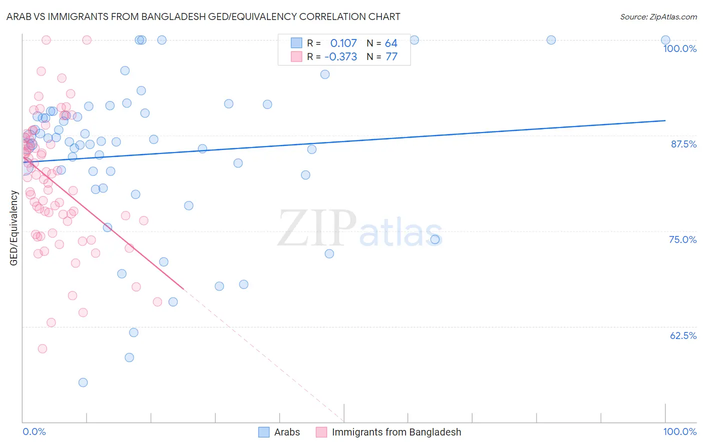Arab vs Immigrants from Bangladesh GED/Equivalency