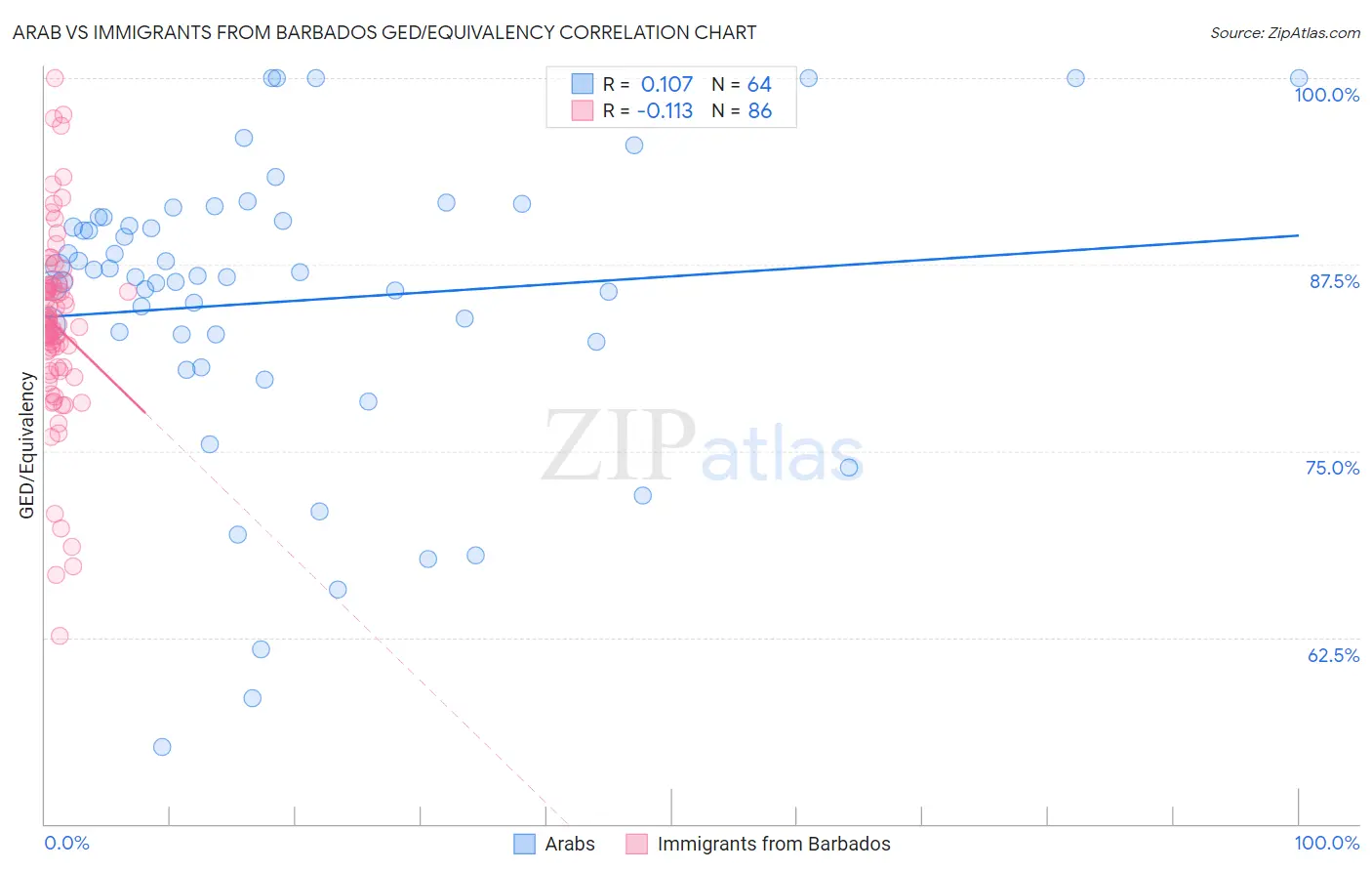 Arab vs Immigrants from Barbados GED/Equivalency