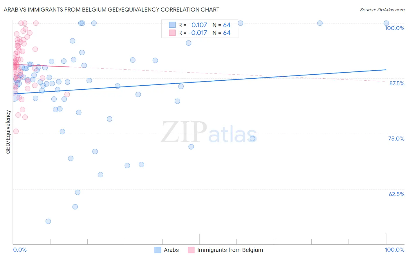 Arab vs Immigrants from Belgium GED/Equivalency