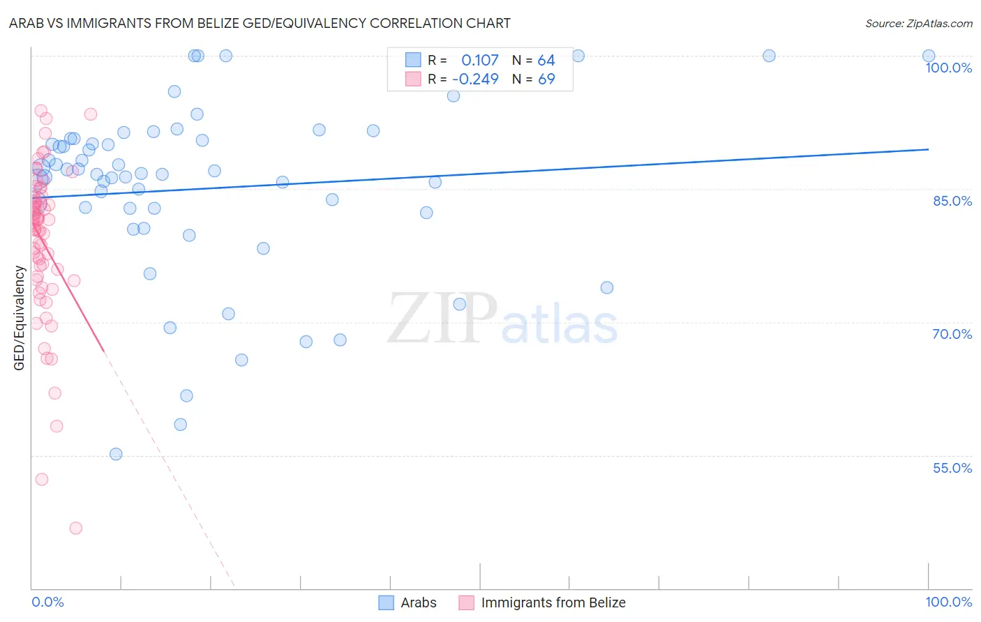 Arab vs Immigrants from Belize GED/Equivalency