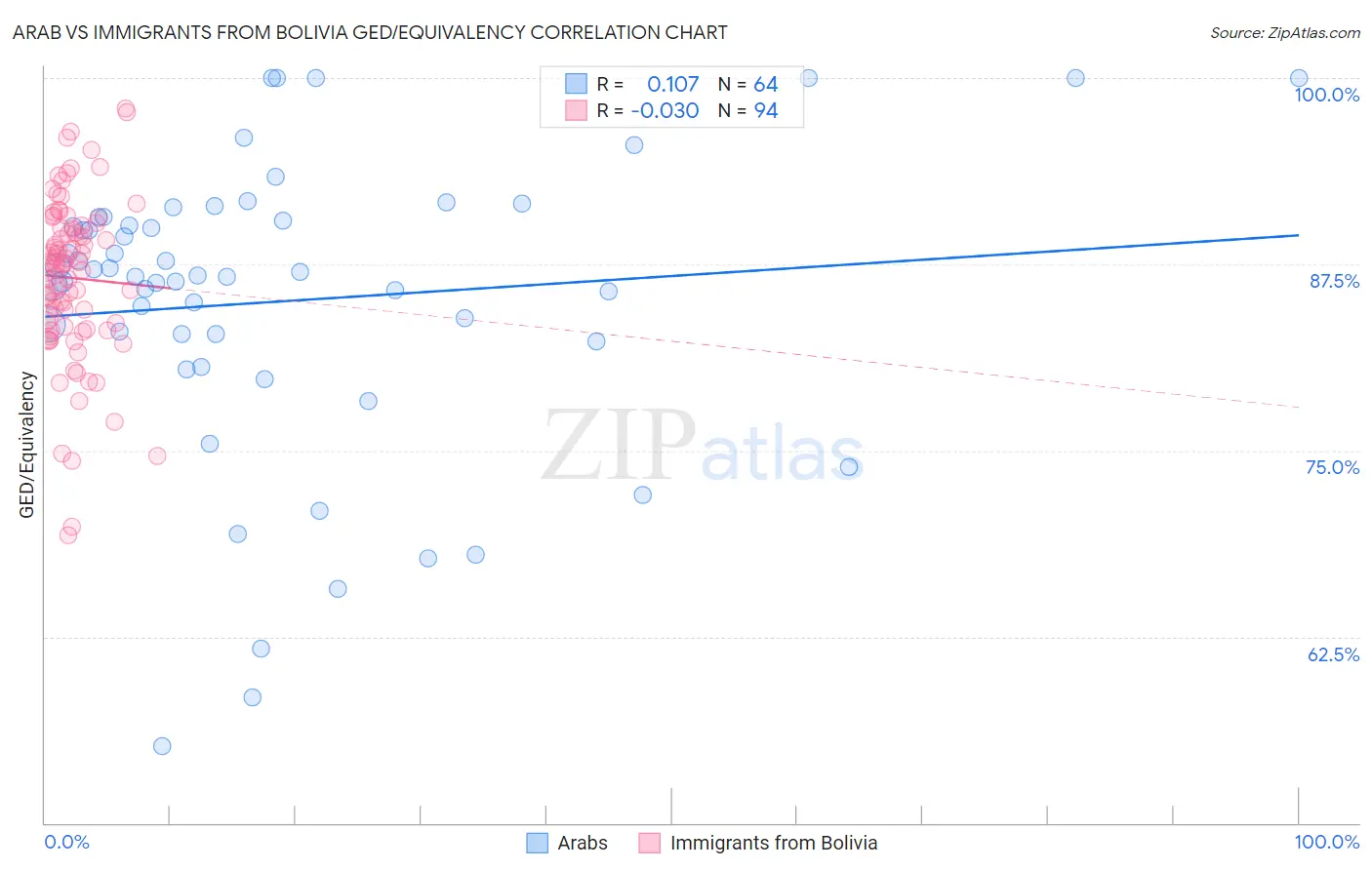 Arab vs Immigrants from Bolivia GED/Equivalency
