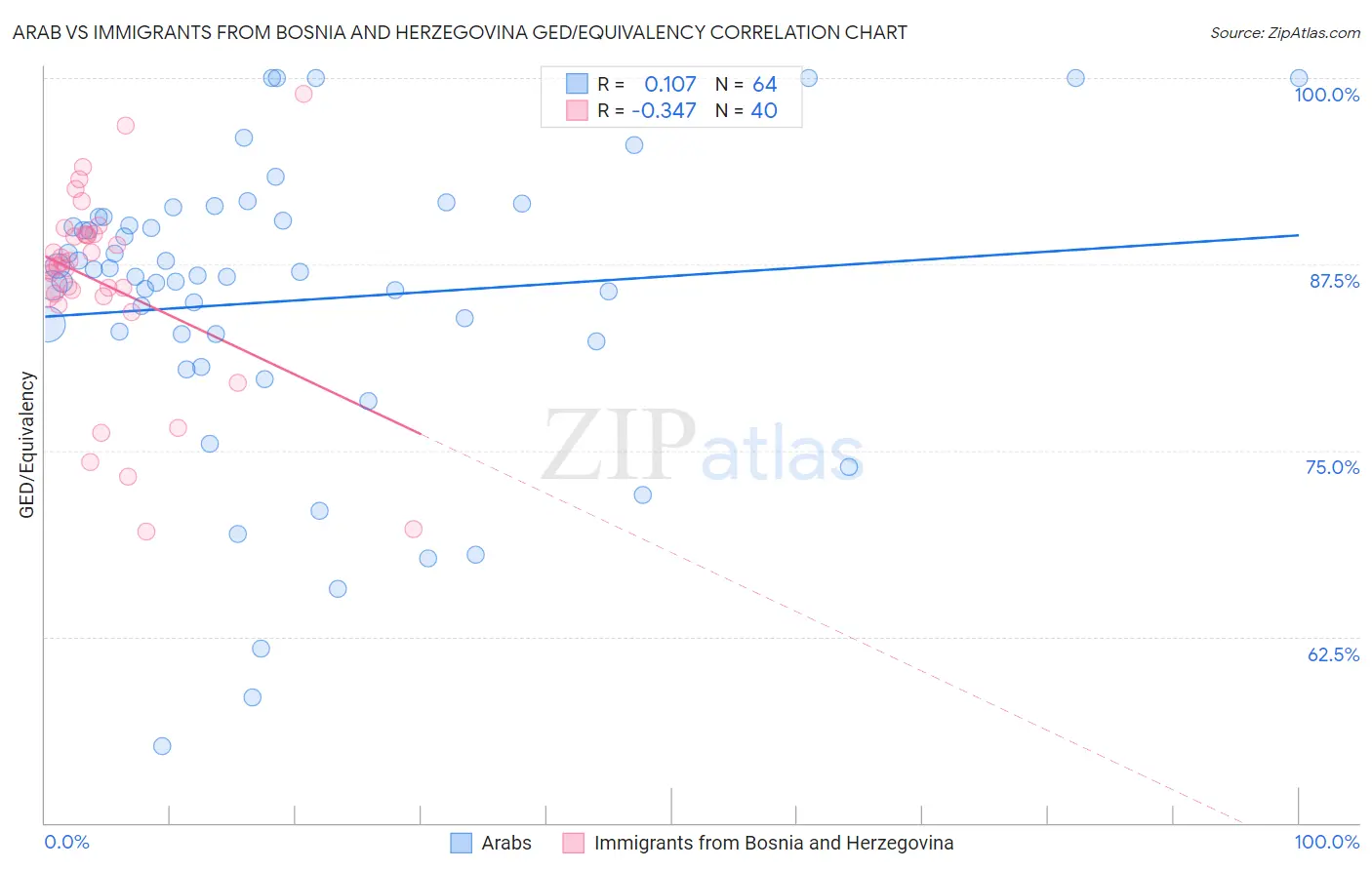 Arab vs Immigrants from Bosnia and Herzegovina GED/Equivalency