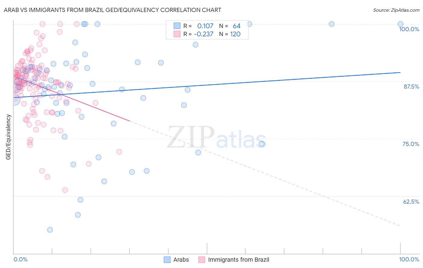 Arab vs Immigrants from Brazil GED/Equivalency