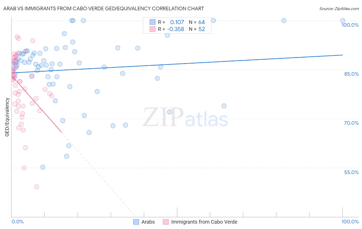 Arab vs Immigrants from Cabo Verde GED/Equivalency