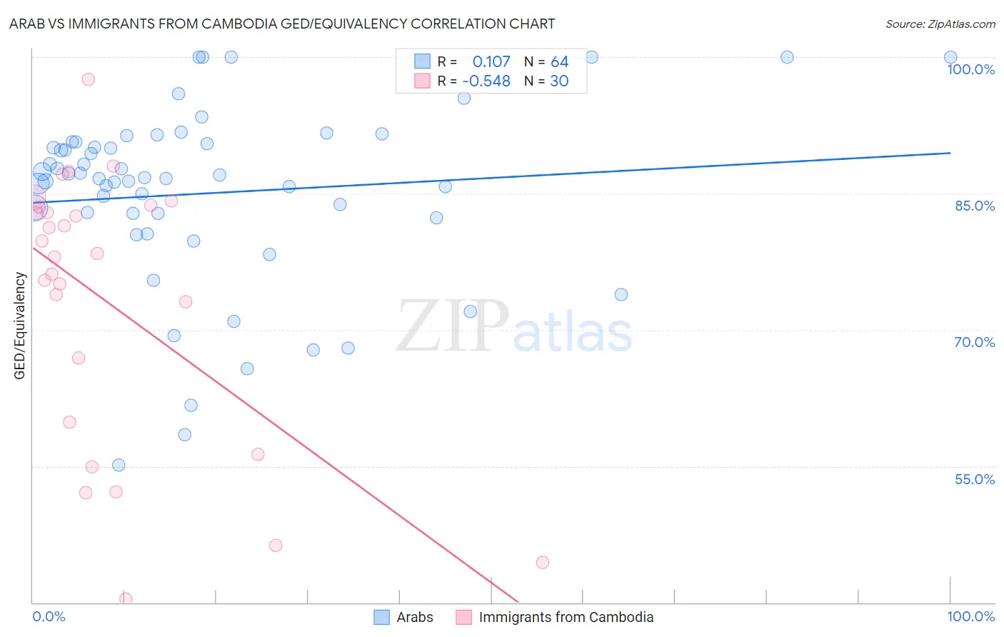Arab vs Immigrants from Cambodia GED/Equivalency