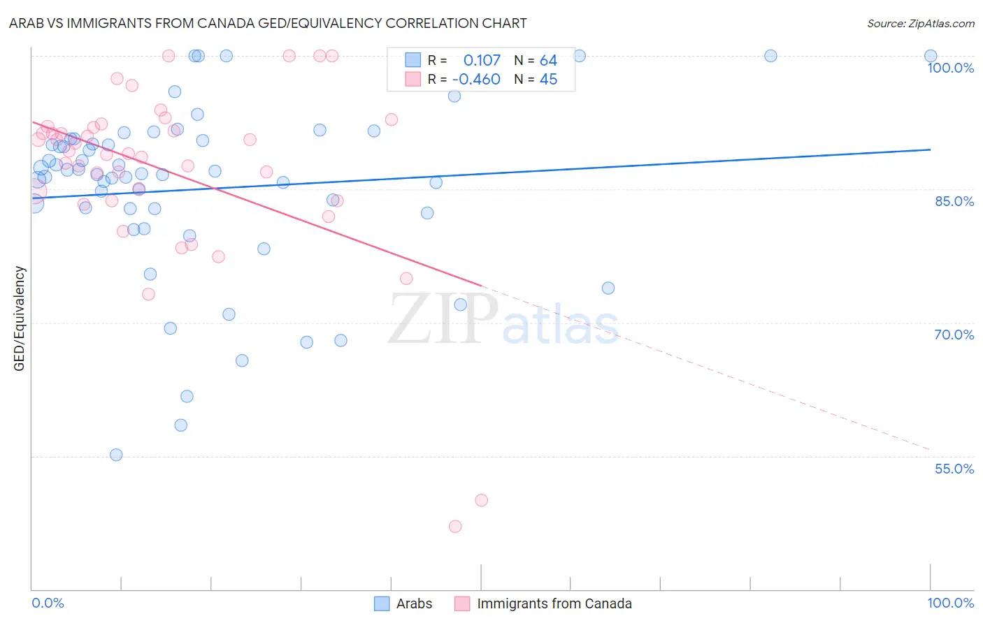 Arab vs Immigrants from Canada GED/Equivalency
