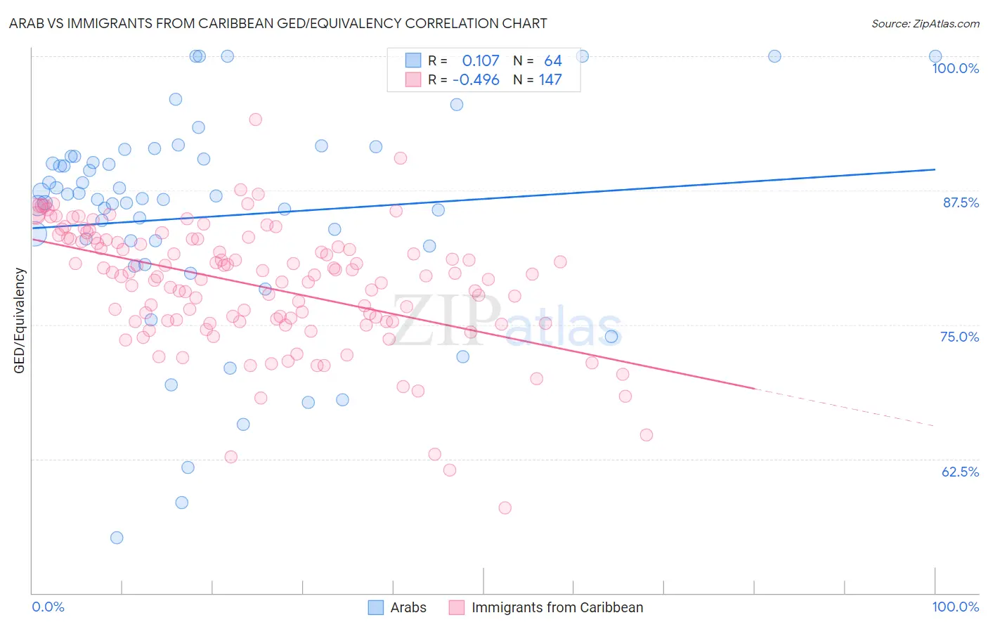 Arab vs Immigrants from Caribbean GED/Equivalency