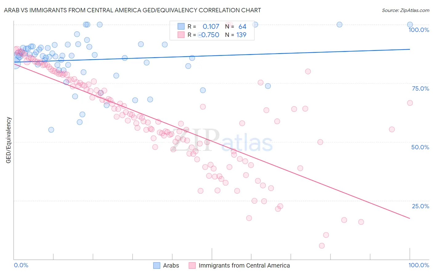 Arab vs Immigrants from Central America GED/Equivalency