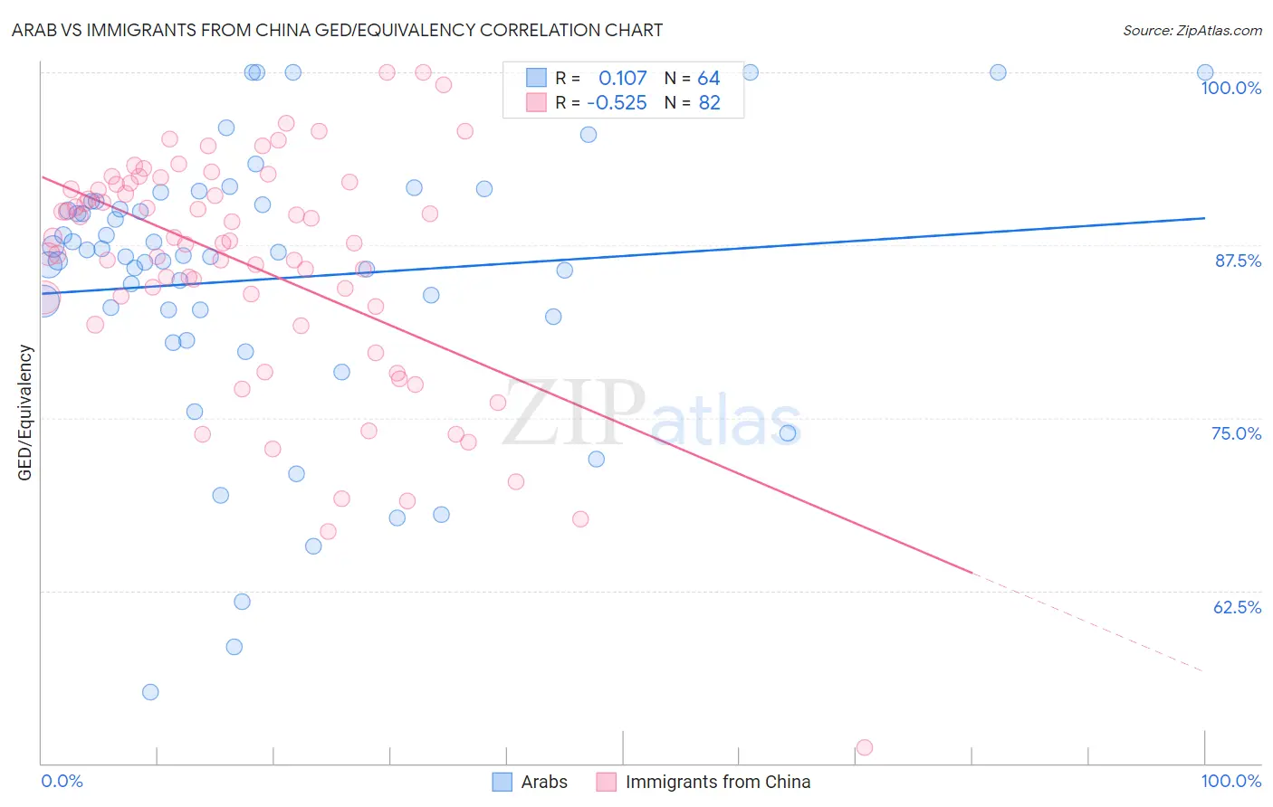 Arab vs Immigrants from China GED/Equivalency