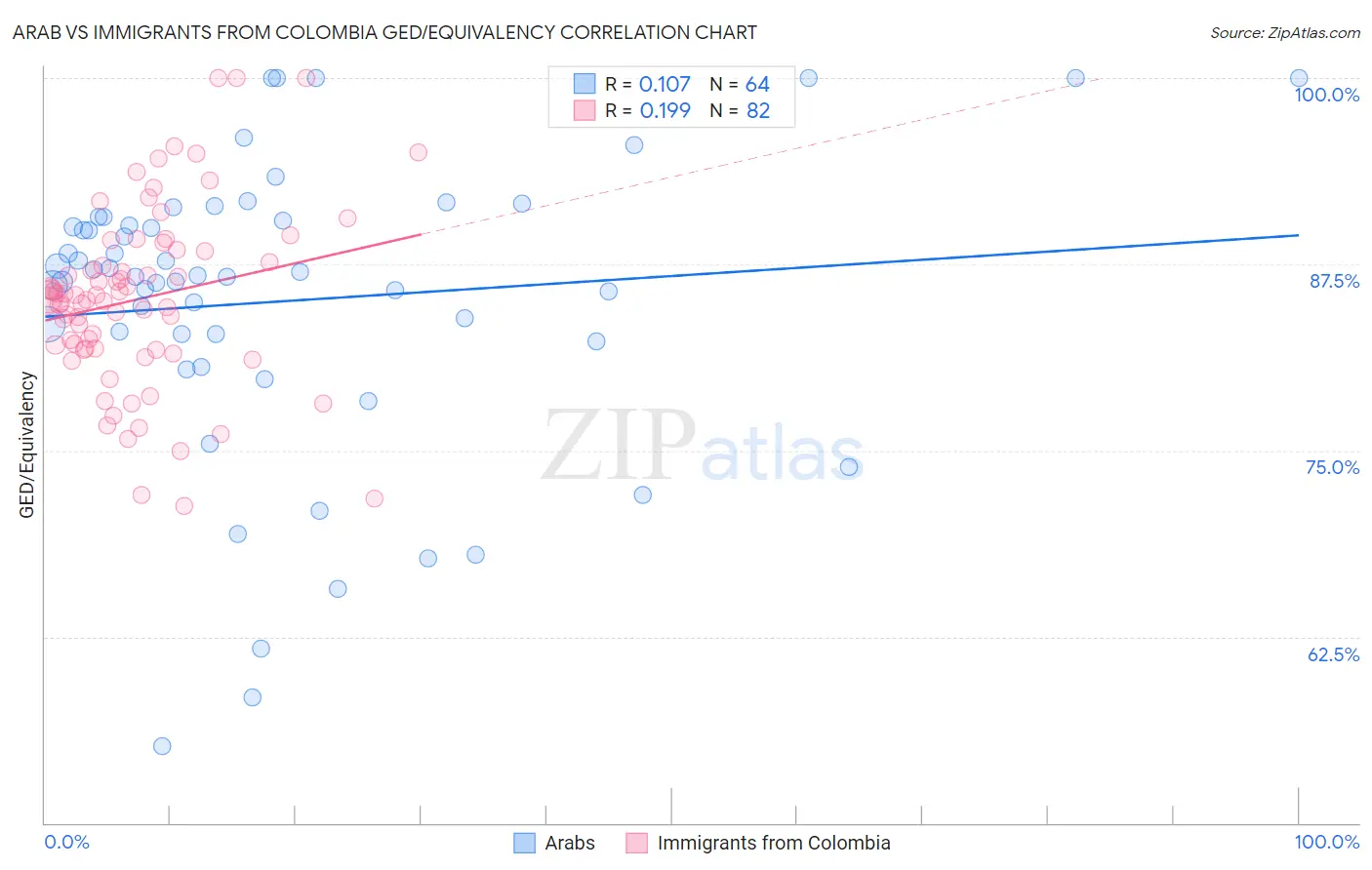 Arab vs Immigrants from Colombia GED/Equivalency