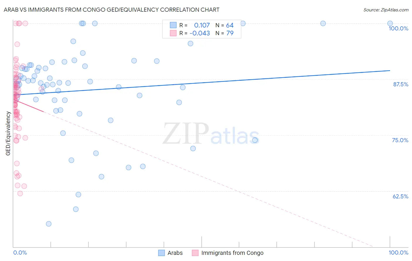 Arab vs Immigrants from Congo GED/Equivalency
