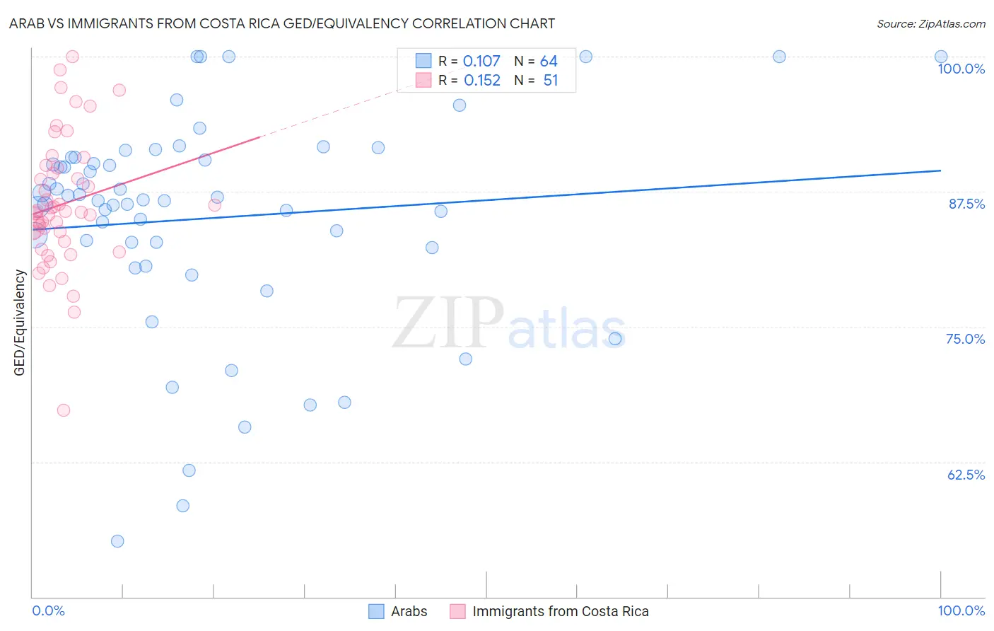 Arab vs Immigrants from Costa Rica GED/Equivalency