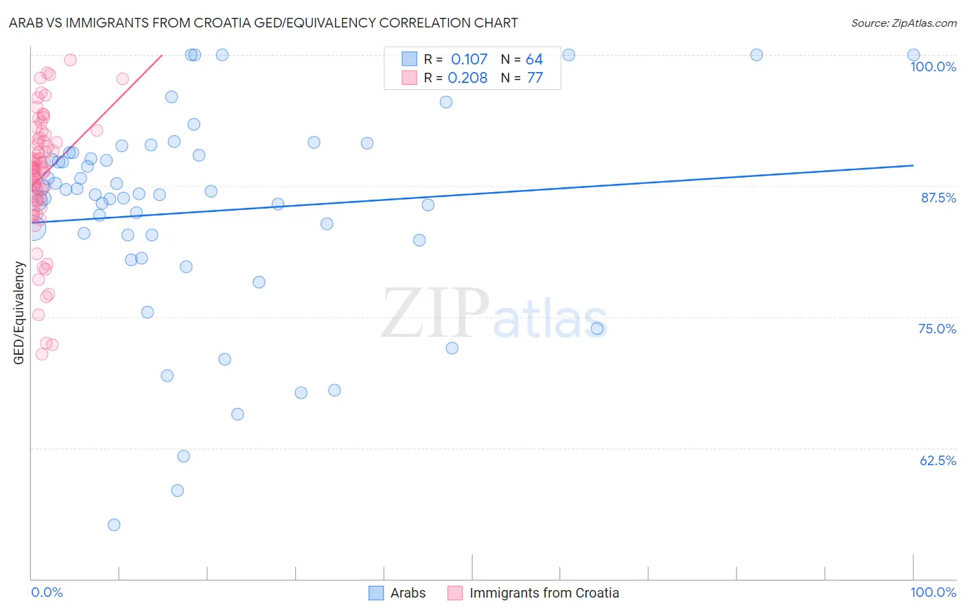 Arab vs Immigrants from Croatia GED/Equivalency