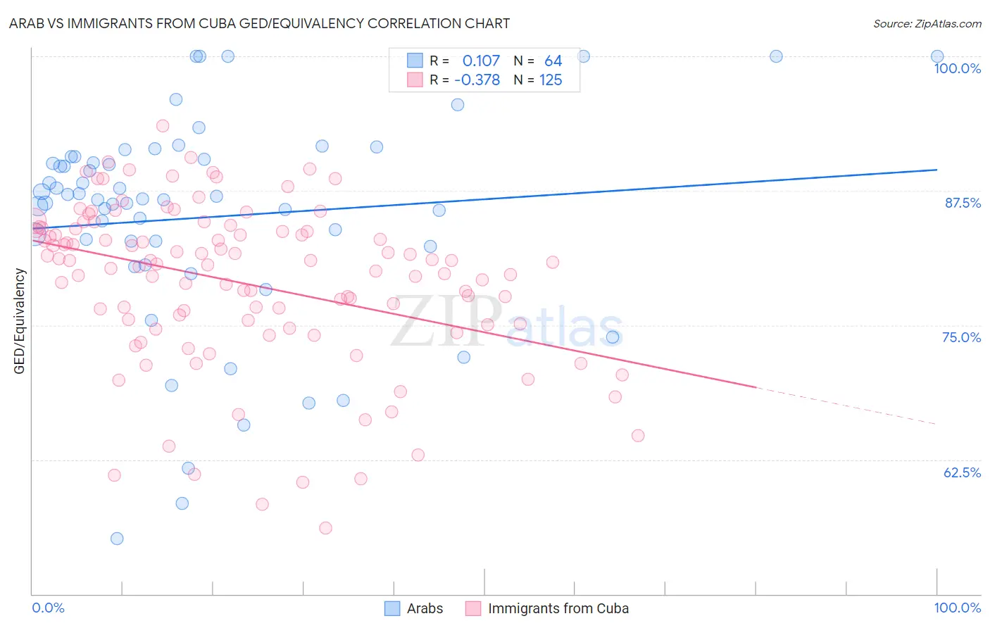 Arab vs Immigrants from Cuba GED/Equivalency