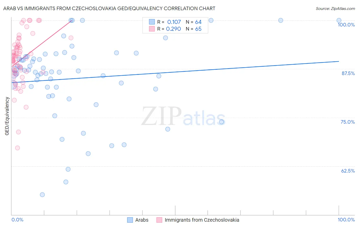 Arab vs Immigrants from Czechoslovakia GED/Equivalency