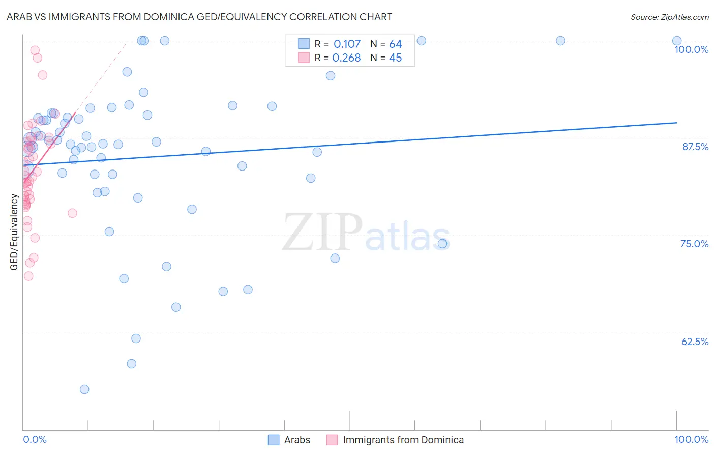 Arab vs Immigrants from Dominica GED/Equivalency