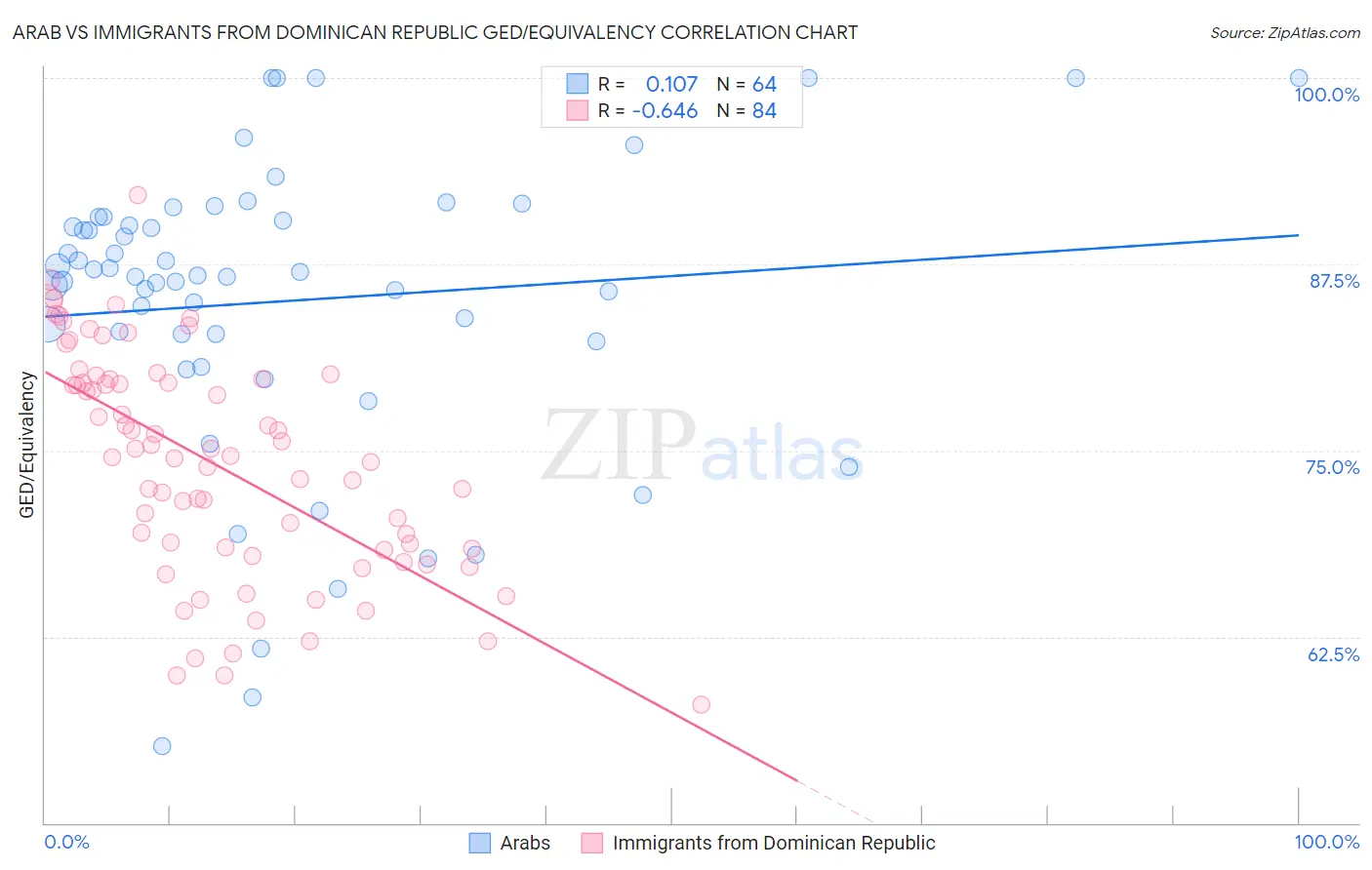 Arab vs Immigrants from Dominican Republic GED/Equivalency